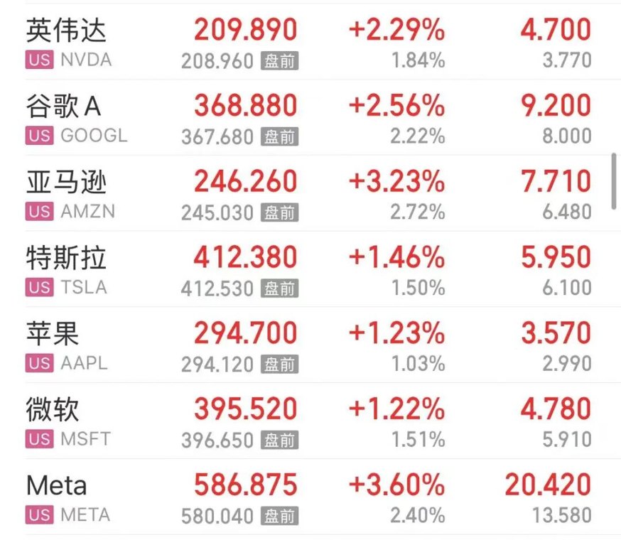 美股大涨,道指创历史新高;芯片股领涨,SpaceX又涨超7%;黄金也大涨,油价却大跌 | 美股开盘